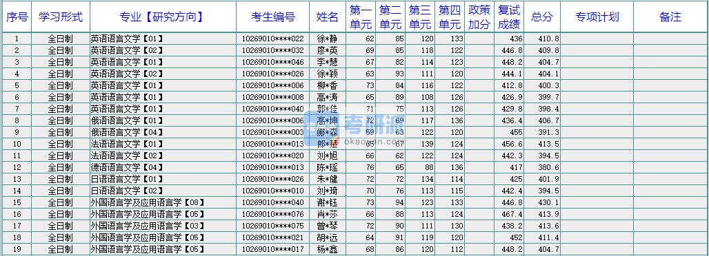 華東師范大學外國語言學及應用語言學2020年研究生錄取分數(shù)線