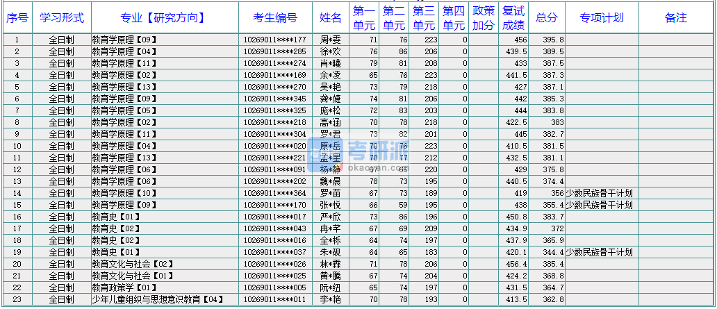 华东师范大学教育政策学2020年研究生录取分数线