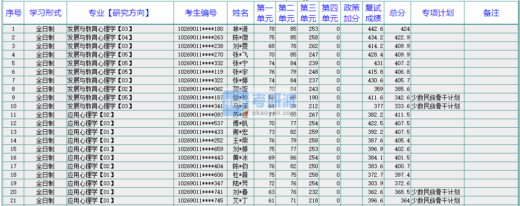 華東師范大學發(fā)展與教育心理學2020年研究生錄取分數(shù)線