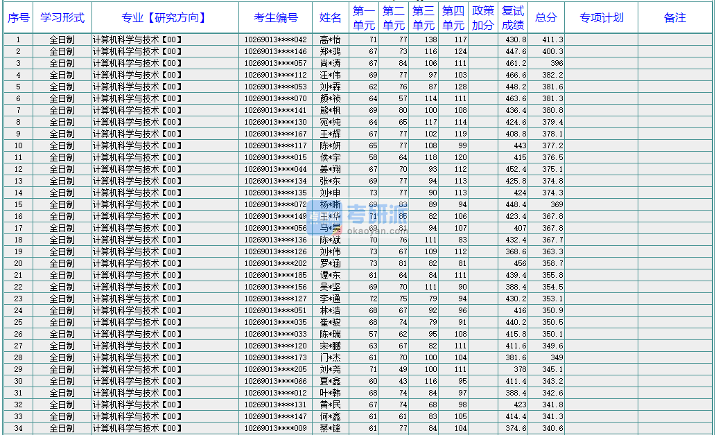 华东师范B体育·（sports）官方网站计算机科学与技术2020年研究生录取分数线