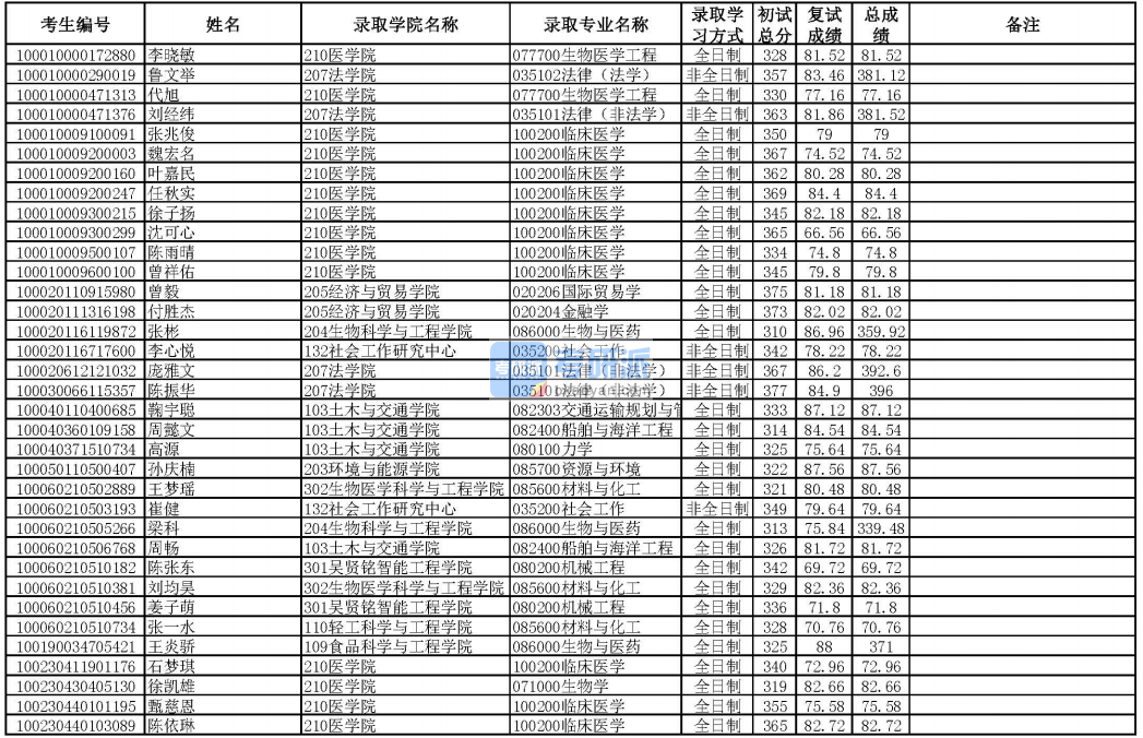 华南理工大学材料与化工2020年研究生录取分数线