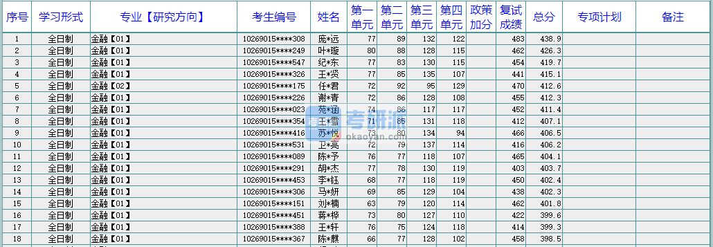 华东师范B体育·（sports）官方网站金融2020年研究生录取分数线