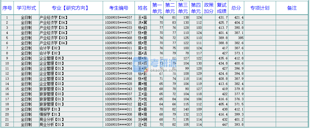 华东师范B体育·（sports）官方网站产业经济学2020年研究生录取分数线