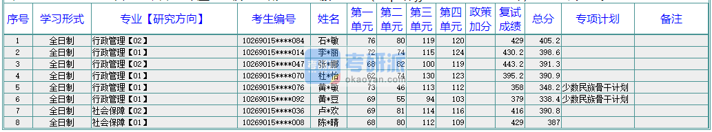 华东师范B体育·（sports）官方网站行政管理2020年研究生录取分数线