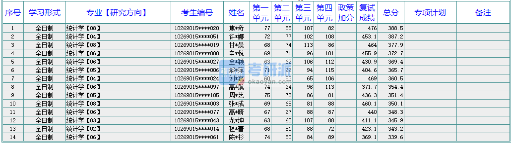 华东师范大学统计学2020年研究生录取分数线