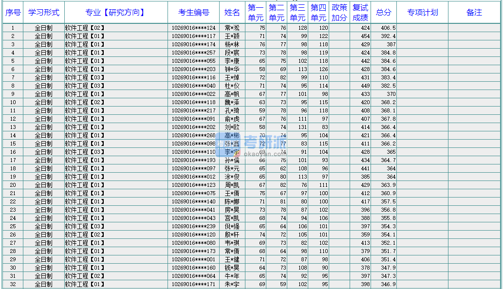 華東師范大學(xué)軟件工程2020年研究生錄取分?jǐn)?shù)線