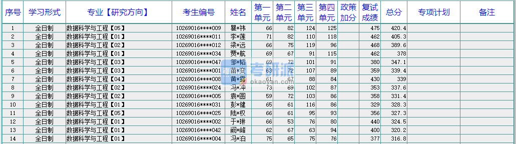 华东师范大学数据科学与工程2020年研究生录取分数线