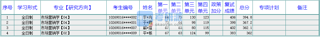 华东师范香港本港六最快开奖市场营销学2020年研究生录取分数线