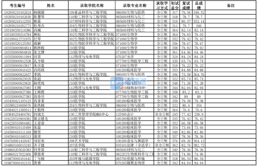 华南理工大学生物学2020年研究生录取分数线