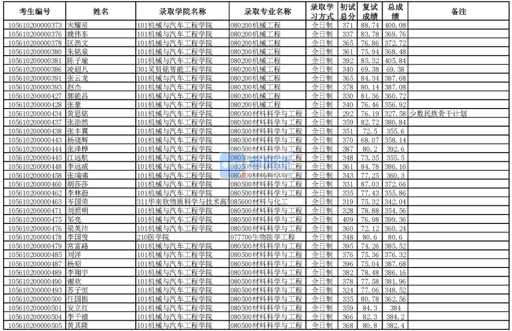 华南理工香港本港六最快开奖机械工程2020年研究生录取分数线