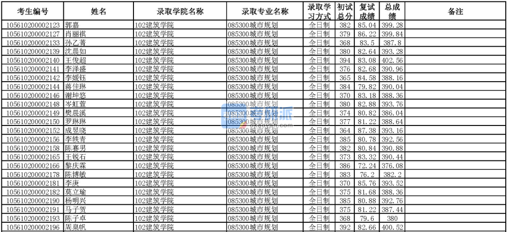 华南理工香港本港六最快开奖城市规划2020年研究生录取分数线