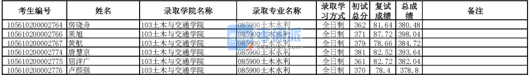 华南理工大学土木水利2020年研究生录取分数线