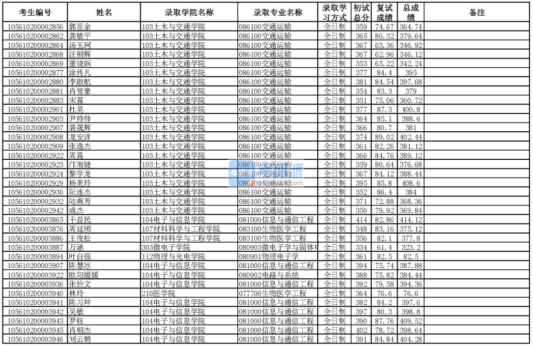 华南理工大学交通运输2020年研究生录取分数线