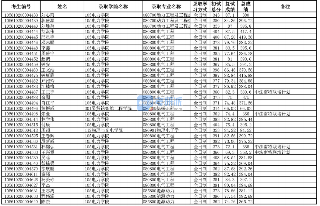 华南理工大学动力工程及工程热动力学2020年研究生录取分数线