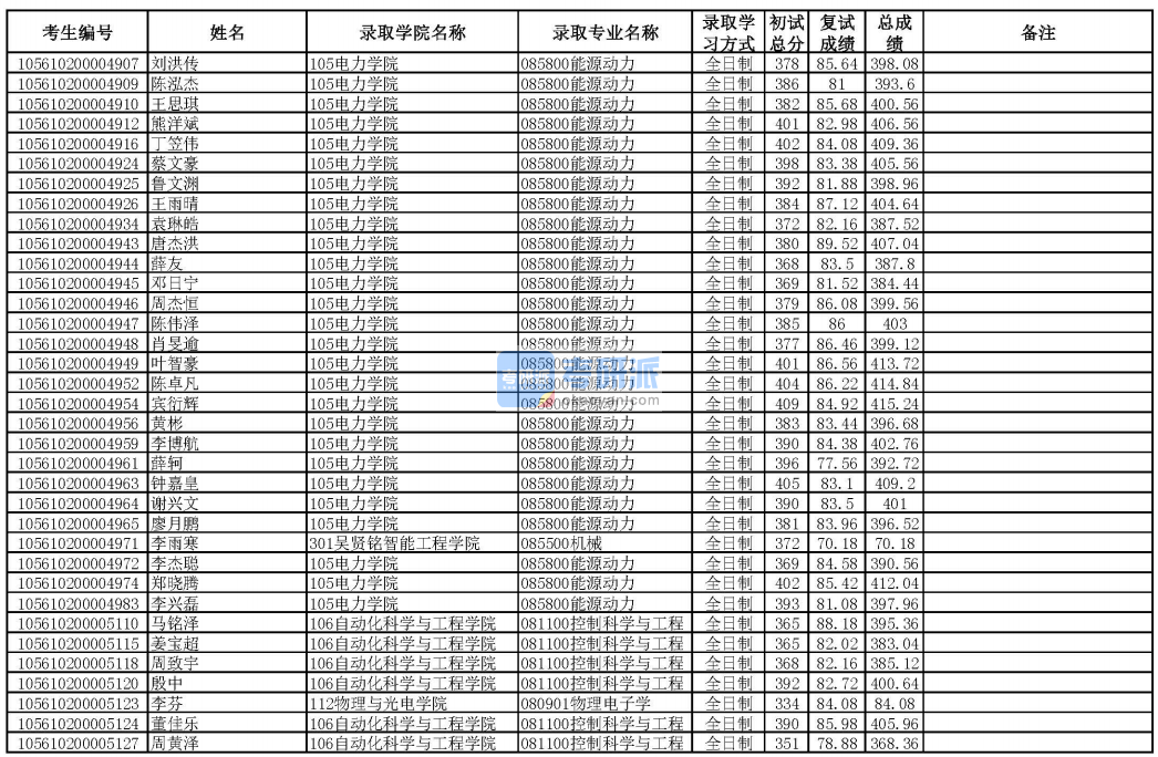 华南理工香港本港六最快开奖能源动力2020年研究生录取分数线