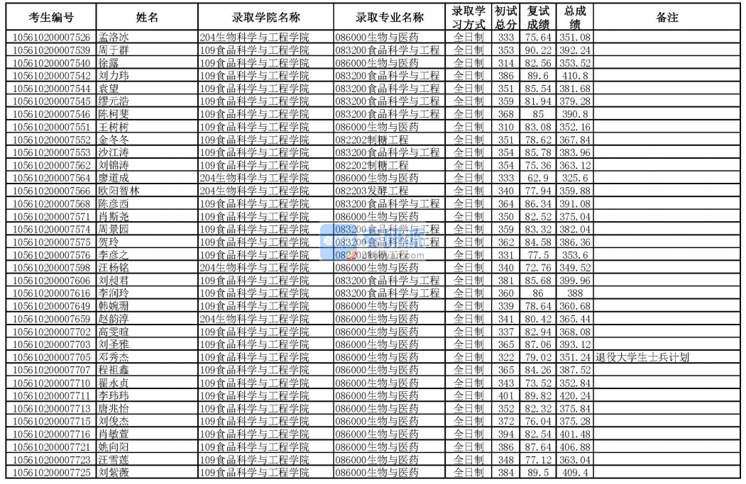 华南理工大学食品科学与工程2020年研究生录取分数线