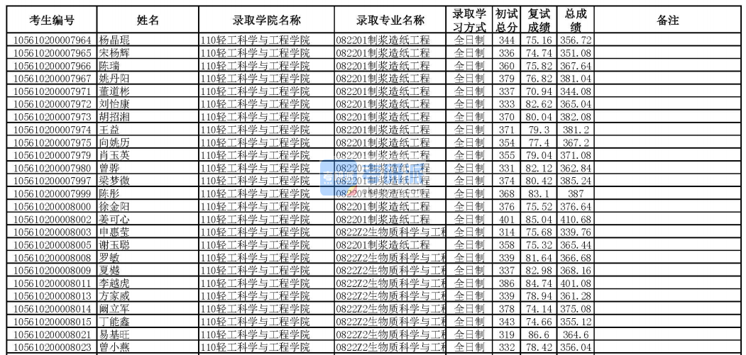 华南理工香港本港六最快开奖制浆造纸工程2020年研究生录取分数线