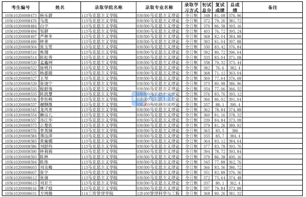 华南理工大学马克思主义理论2020年研究生录取分数线