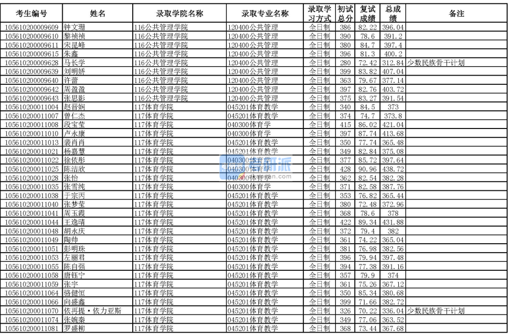 華南理工大學體育學2020年研究生錄取分數(shù)線