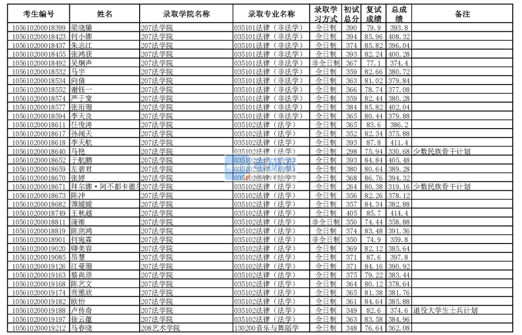 华南理工大学法律（非法学）2020年研究生录取分数线