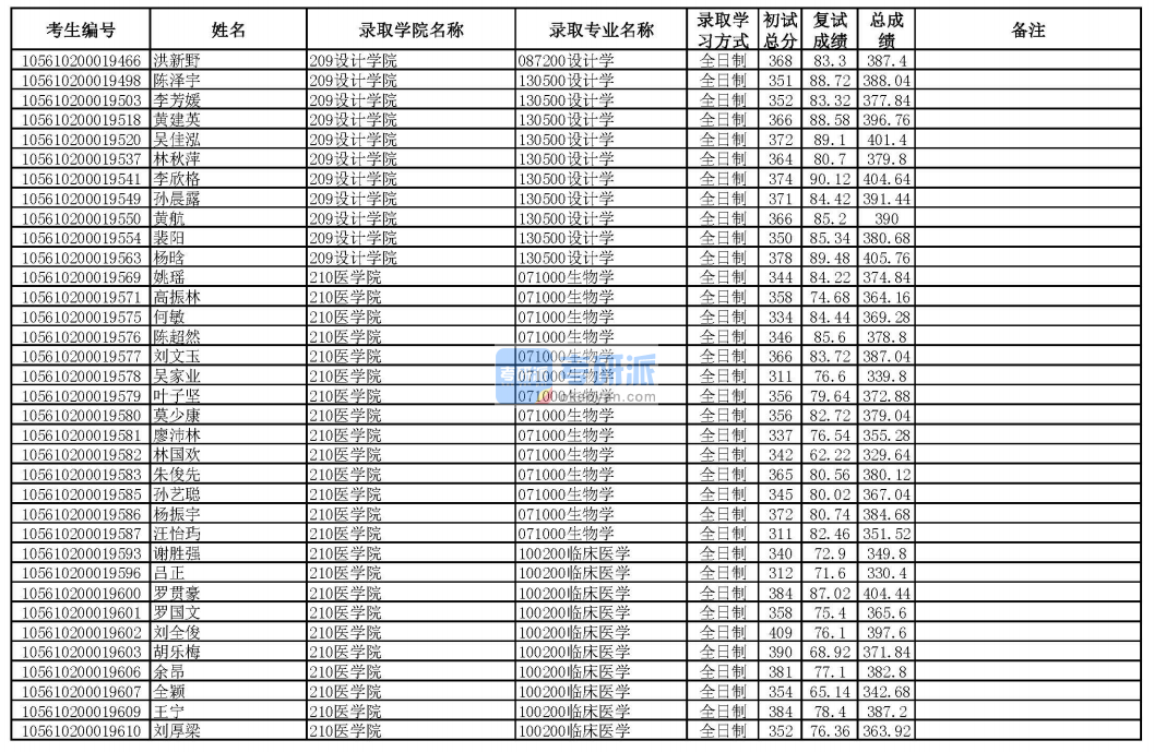 華南理工大學(xué)設(shè)計學(xué)2020年研究生錄取分數(shù)線