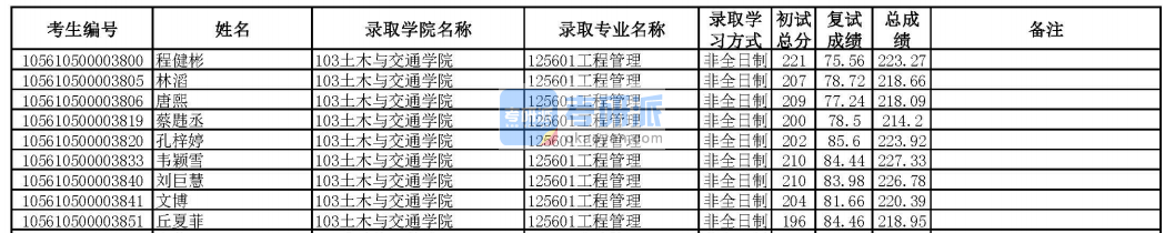 华南理工大学工程管理2020年研究生录取分数线