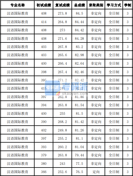 吉林大学汉语国际教育2020年研究生录取分数线