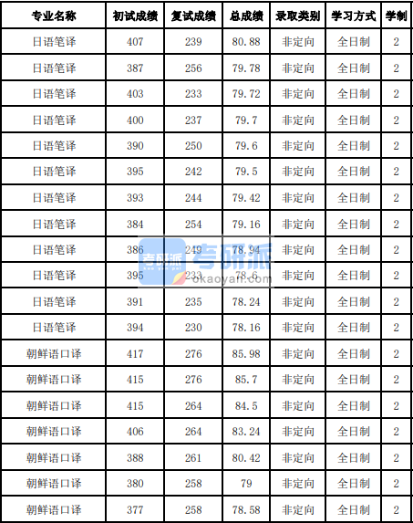 吉林大学日语笔译2020年研究生录取分数线