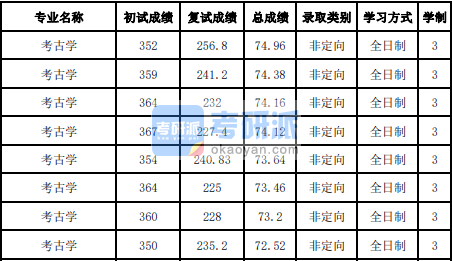 吉林大學考古學2020年研究生錄取分數(shù)線