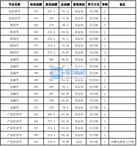 吉林大学金融学2020年研究生录取分数线