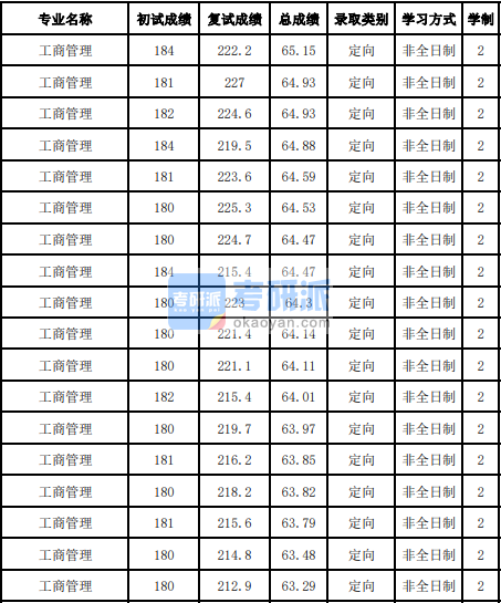 吉林大学工商管理2020年研究生录取分数线