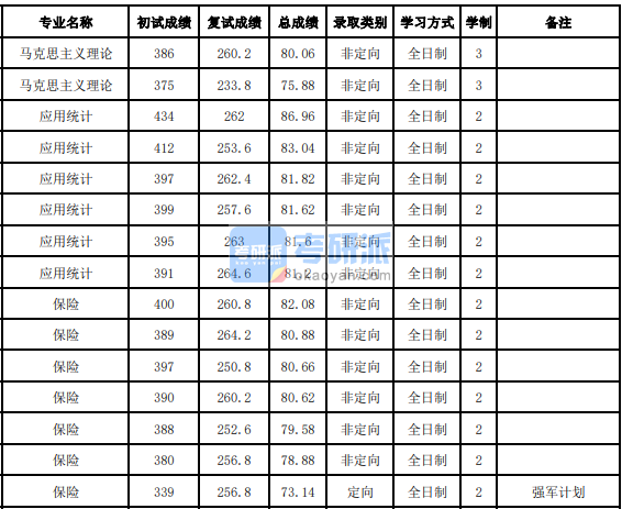 吉林大学马克思主义理论2020年研究生录取分数线