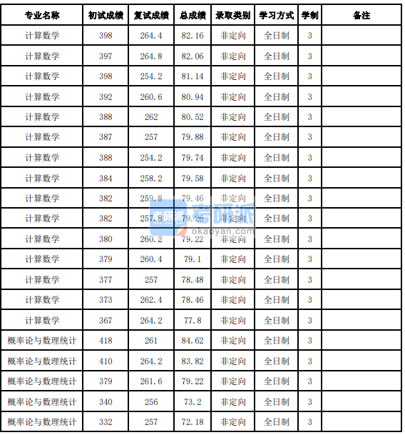 吉林香港本港六最快开奖概率论与数理统计2020年研究生录取分数线