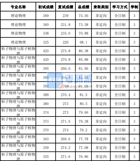 吉林香港本港六最快开奖粒子物理与原子核物理2020年研究生录取分数线