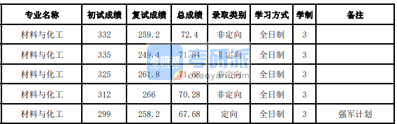 吉林大学材料与化工2020年研究生录取分数线