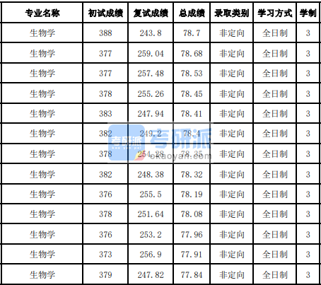 吉林大学生物学2020年研究生录取分数线