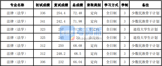 吉林B体育·（sports）官方网站法律(法学)2020年研究生录取分数线