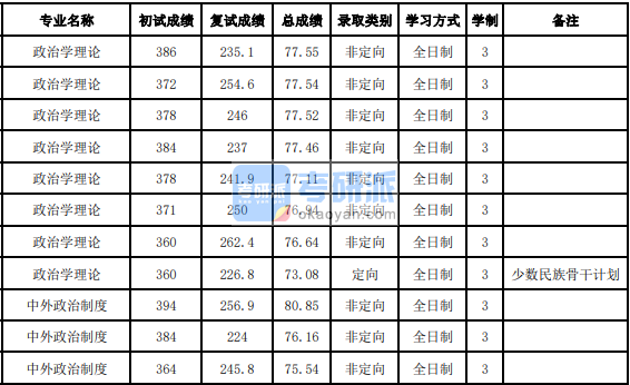 吉林大学中外政治制度2020年研究生录取分数线