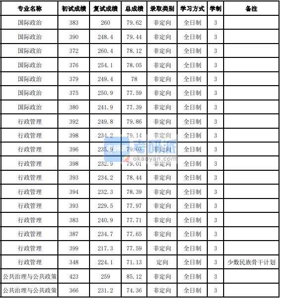 吉林大学公共治理与公共政策2020年研究生录取分数线