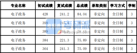 吉林B体育·（sports）官方网站电子政务2020年研究生录取分数线