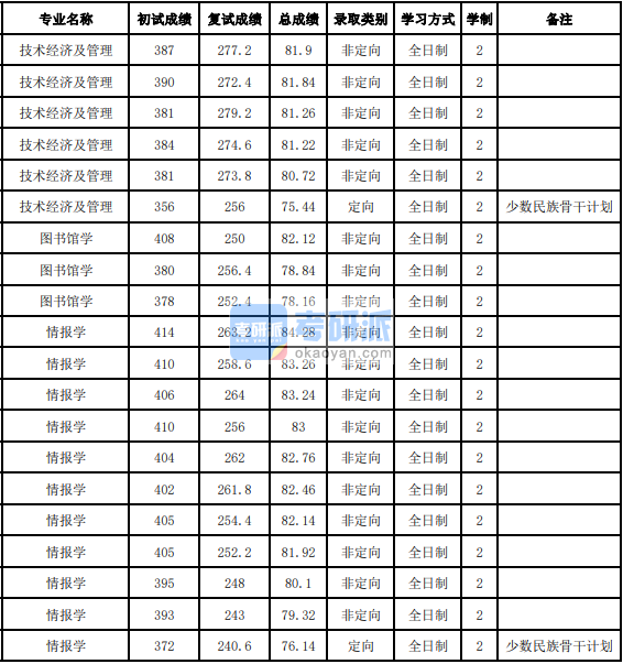 吉林大学技术经济及管理2020年研究生录取分数线