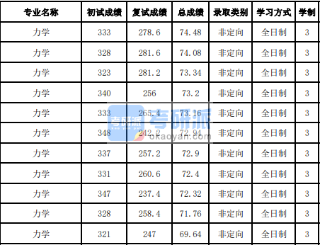 吉林大学力学2020研究生录取分数线