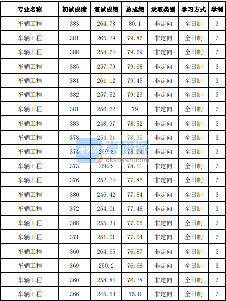 吉林大學(xué)車(chē)輛工程2020研究生錄取分?jǐn)?shù)線