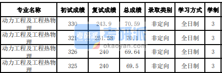 吉林大学动力工程及工程热物理2020研究生录取分数线