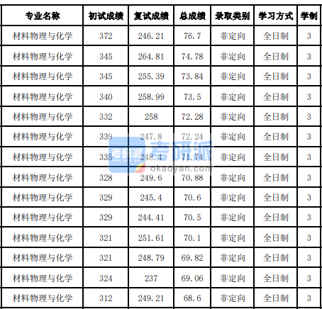 吉林大學材料物理與化學2020研究生錄取分數(shù)線