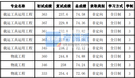 吉林大学载运工具运用工程2020研究生录取分数线