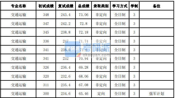 吉林大学交通运输2020年研究生录取分数线