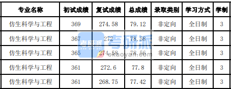 吉林大学仿生科学与工程2020年研究生录取分数线