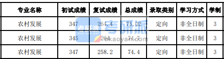 吉林大学农村发展2020年研究生录取分数线