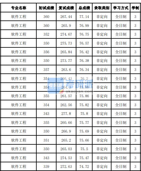 吉林B体育·（sports）官方网站软件工程2020年研究生录取分数线